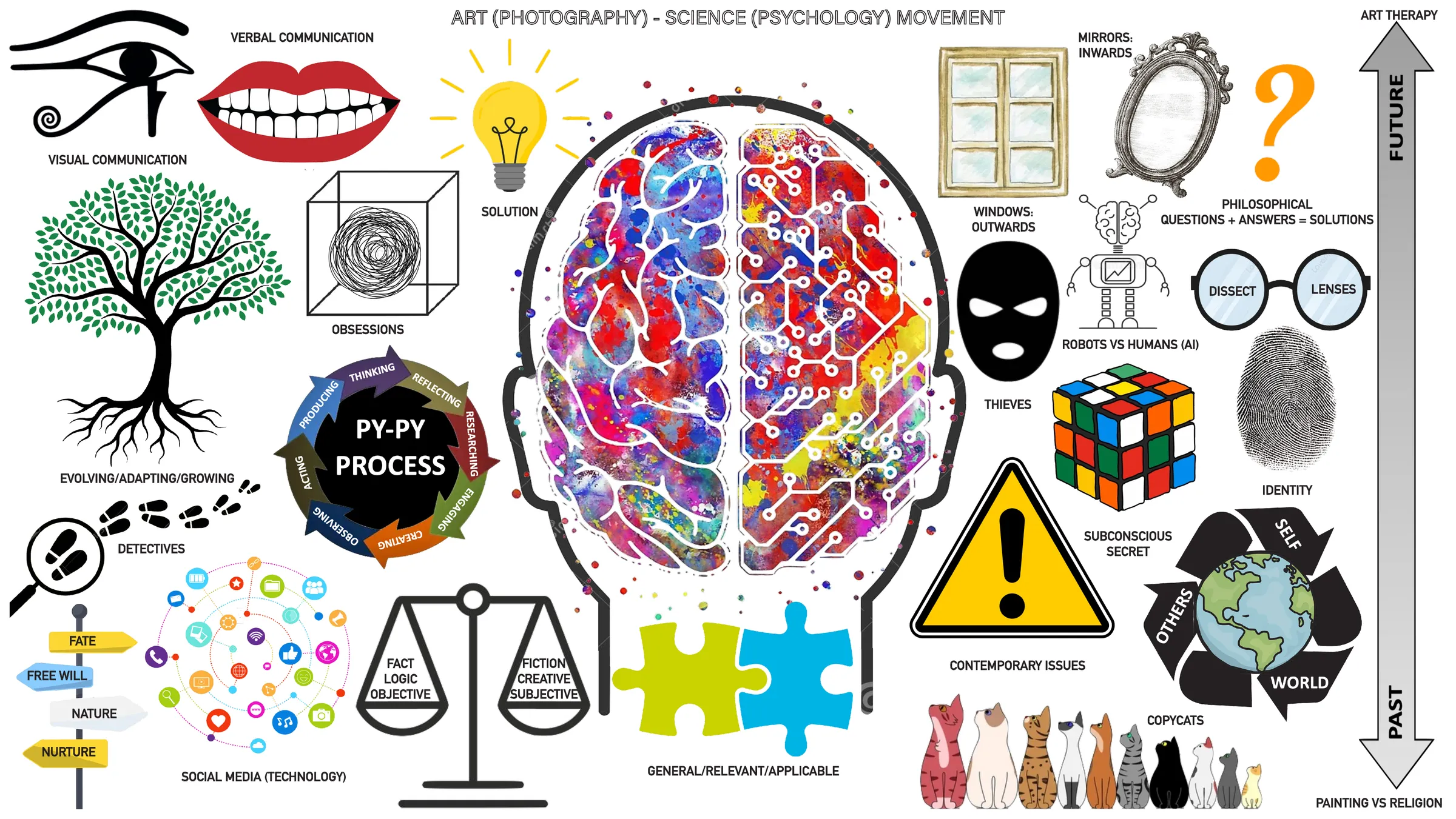 A colourful mind map linking art, photography, science and psychology around a rainbow brain